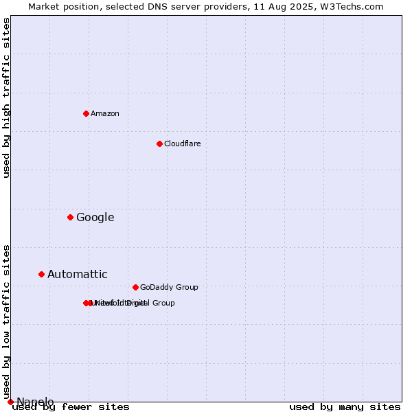 Market position of Google vs. Automattic vs. Nanelo