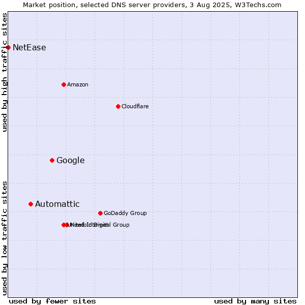 Market position of Google vs. Automattic vs. NetEase