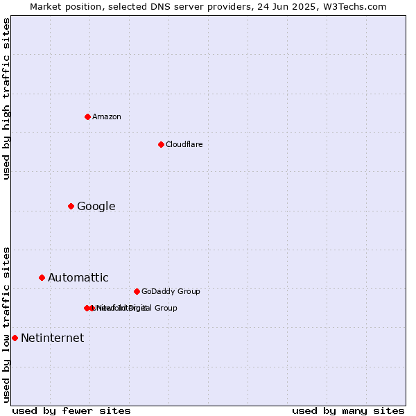 Market position of Google vs. Automattic vs. Netinternet