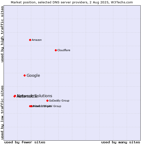 Market position of Google vs. Network Solutions vs. Automattic