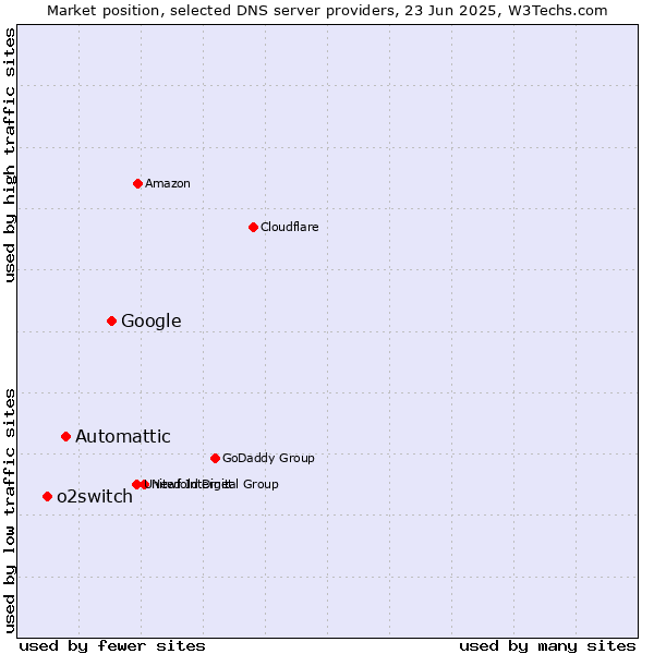 Market position of Google vs. Automattic vs. o2switch