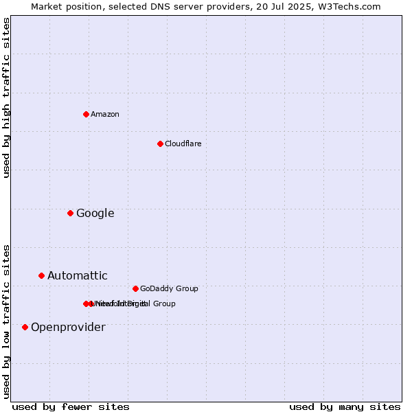 Market position of Google vs. Automattic vs. Openprovider