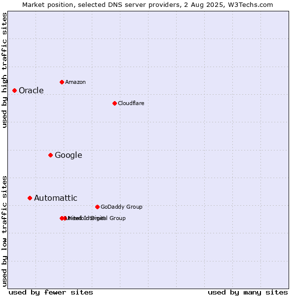 Market position of Google vs. Automattic vs. Oracle