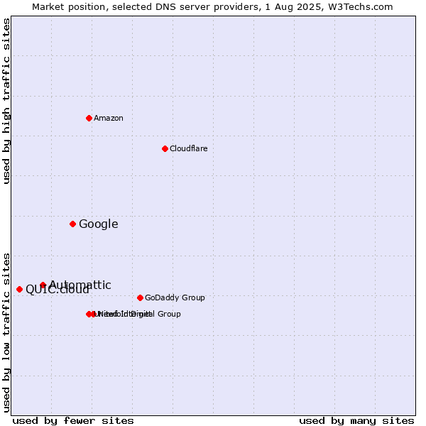 Market position of Google vs. Automattic vs. QUIC.cloud