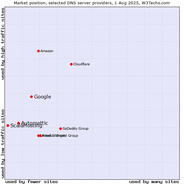 Market position of Google vs. Automattic vs. ScalaHosting