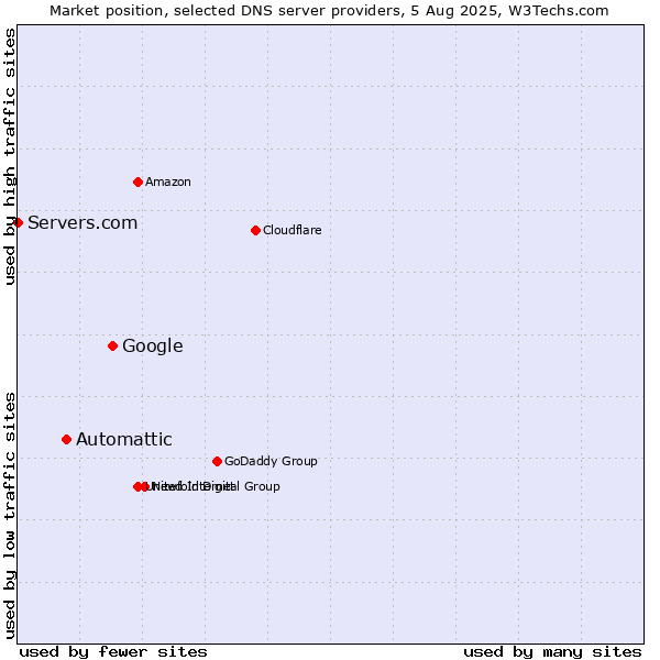 Market position of Google vs. Automattic vs. Servers.com