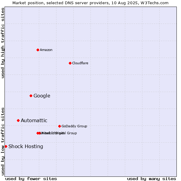 Market position of Google vs. Automattic vs. Shock Hosting