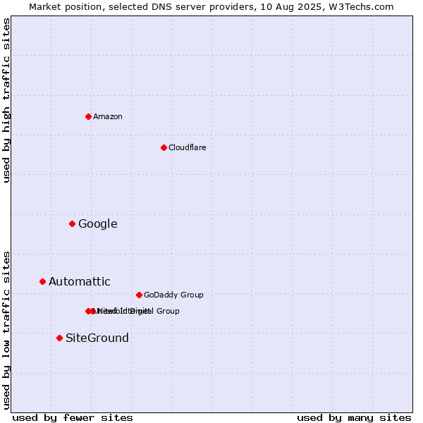 Market position of Google vs. SiteGround vs. Automattic