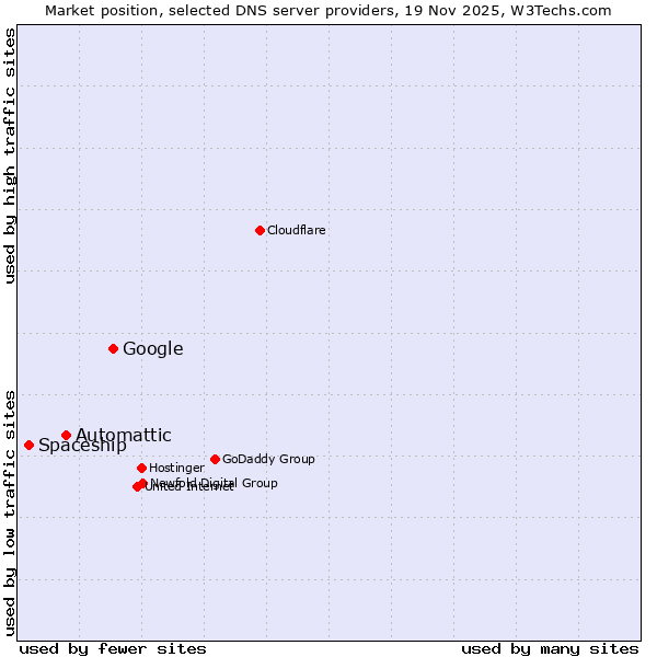 Market position of Google vs. Automattic vs. Spaceship
