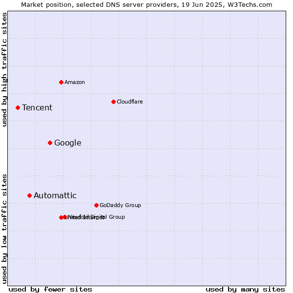 Market position of Google vs. Automattic vs. Tencent
