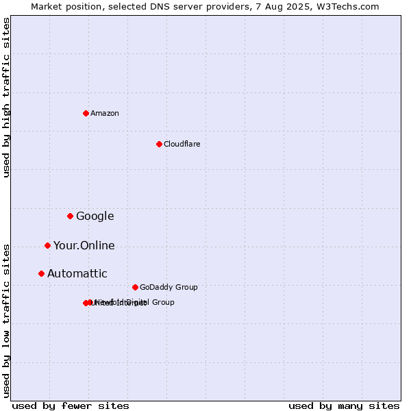 Market position of Google vs. Your.Online vs. Automattic
