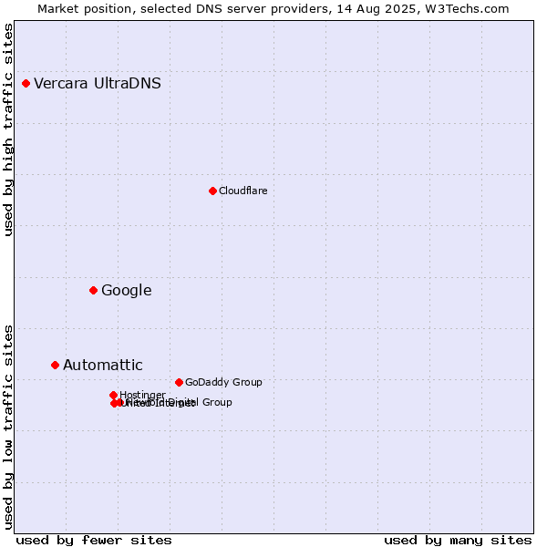 Market position of Google vs. Automattic vs. Vercara UltraDNS