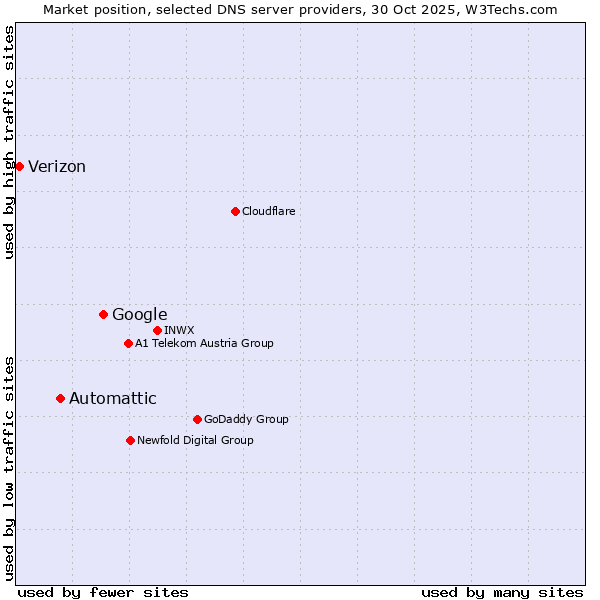 Market position of Google vs. Automattic vs. Verizon