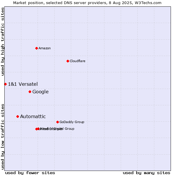Market position of Google vs. Automattic vs. 1&1 Versatel
