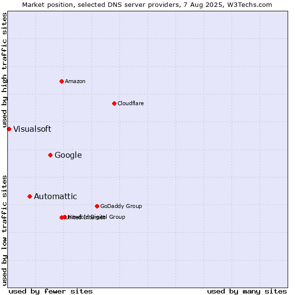 Market position of Google vs. Automattic vs. Visualsoft