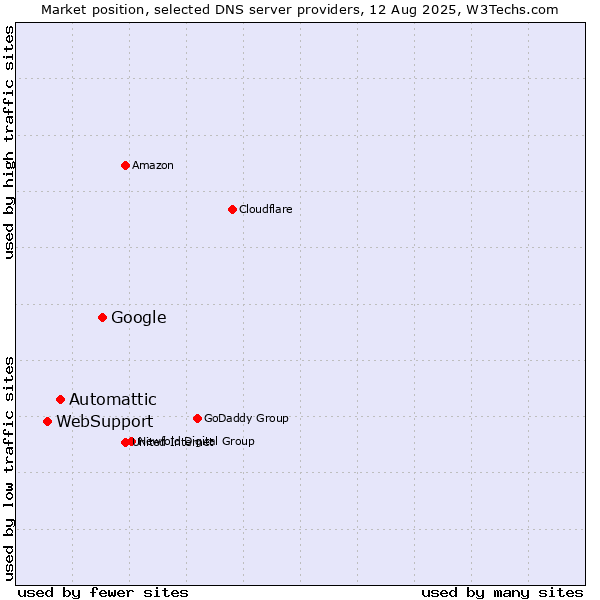 Market position of Google vs. Automattic vs. WebSupport