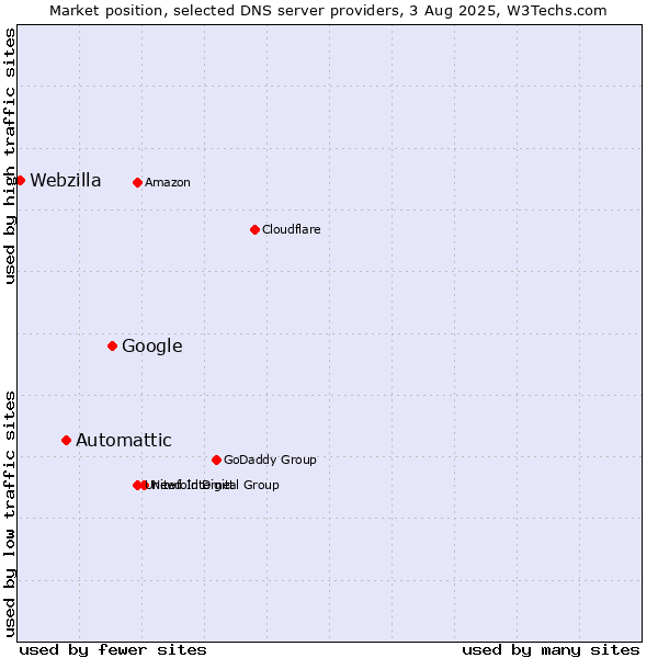 Market position of Google vs. Automattic vs. Webzilla