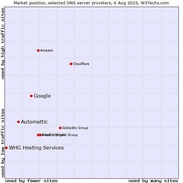 Market position of Google vs. Automattic vs. WHG Hosting Services
