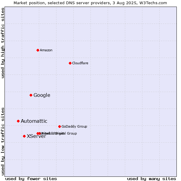 Market position of Google vs. XServer vs. Automattic