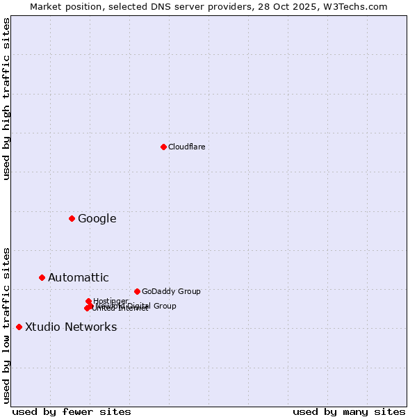 Market position of Google vs. Automattic vs. Xtudio Networks