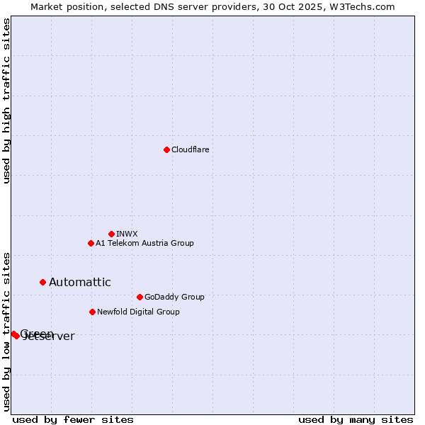 Market position of Automattic vs. Jetserver vs. Green