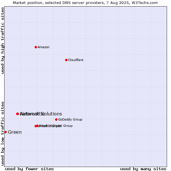 Market position of Network Solutions vs. Automattic vs. Green