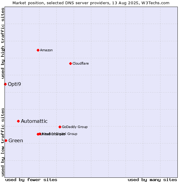 Market position of Automattic vs. Green vs. Opti9