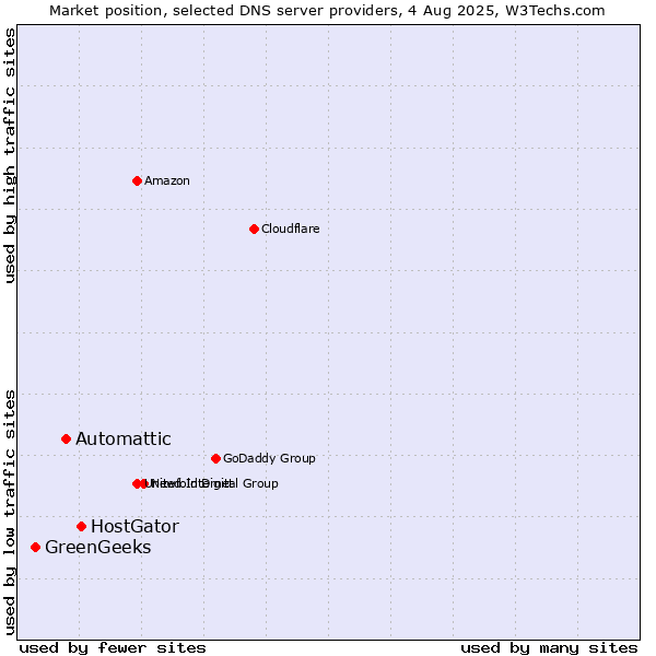 Market position of HostGator vs. Automattic vs. GreenGeeks