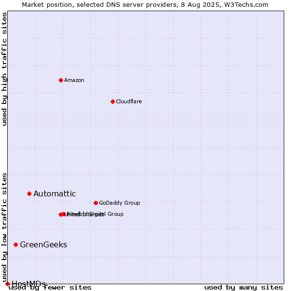 Market position of Automattic vs. GreenGeeks vs. HostMDs