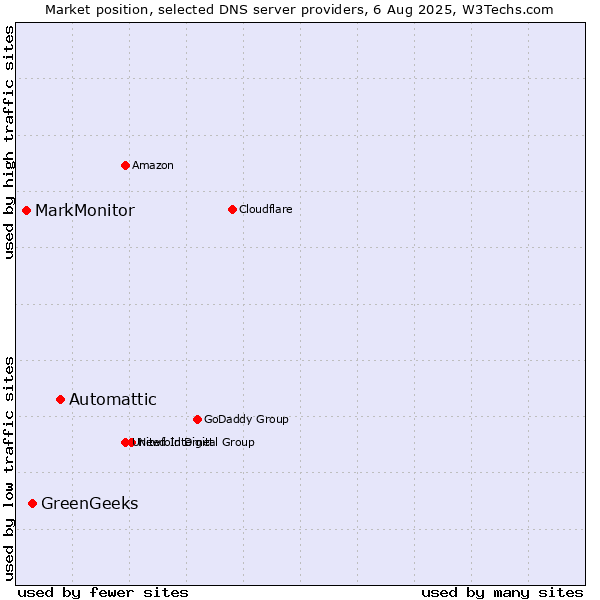 Market position of Automattic vs. GreenGeeks vs. MarkMonitor