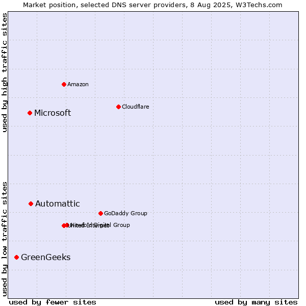 Market position of Automattic vs. Microsoft vs. GreenGeeks