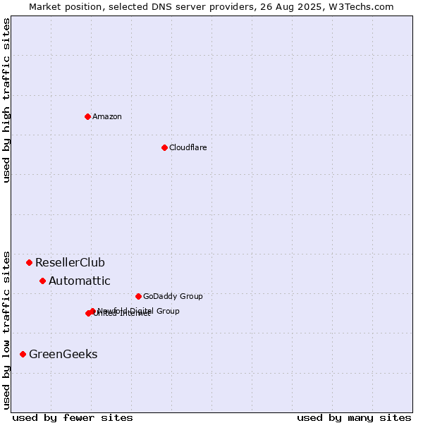 Market position of Automattic vs. ResellerClub vs. GreenGeeks