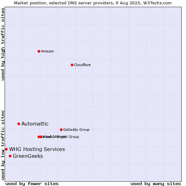 Market position of Automattic vs. GreenGeeks vs. WHG Hosting Services