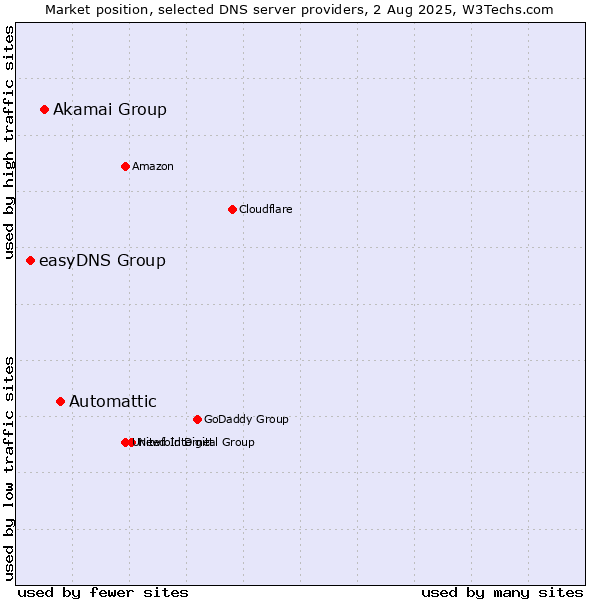Market position of Automattic vs. Akamai Group vs. easyDNS Group