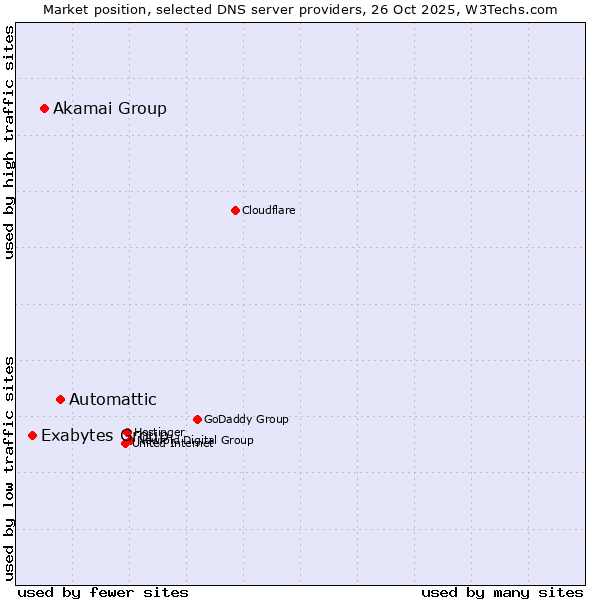 Market position of Automattic vs. Akamai Group vs. Exabytes Group