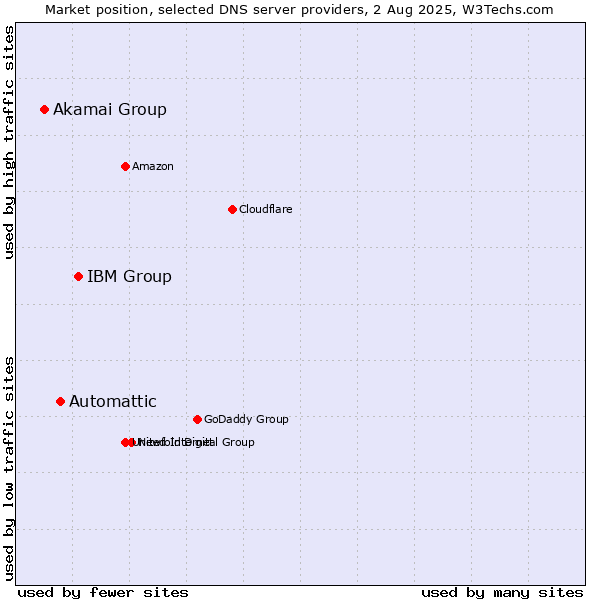 Market position of IBM Group vs. Automattic vs. Akamai Group
