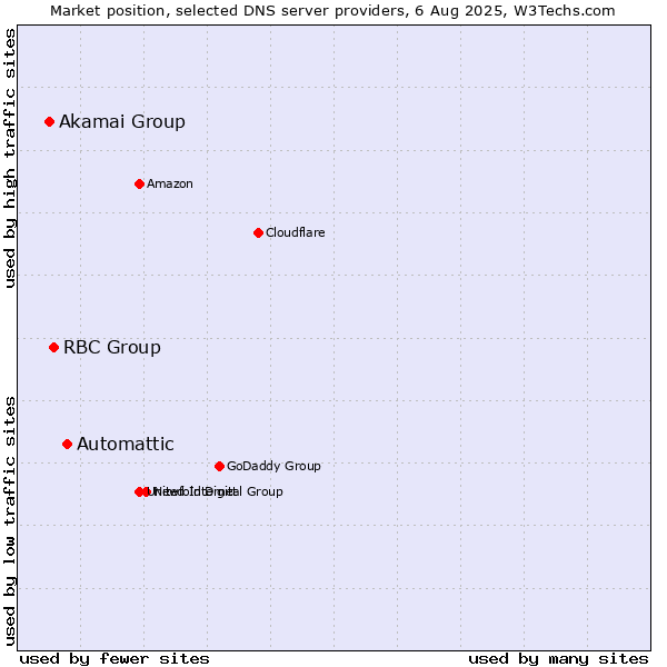 Market position of Automattic vs. RBC Group vs. Akamai Group