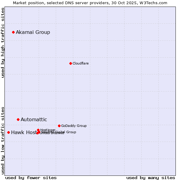 Market position of Automattic vs. Akamai Group vs. Hawk Host
