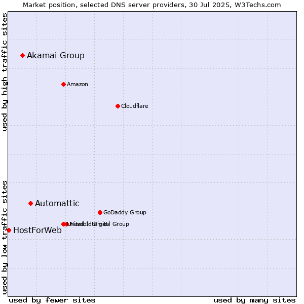 Market position of Automattic vs. Akamai Group vs. HostForWeb