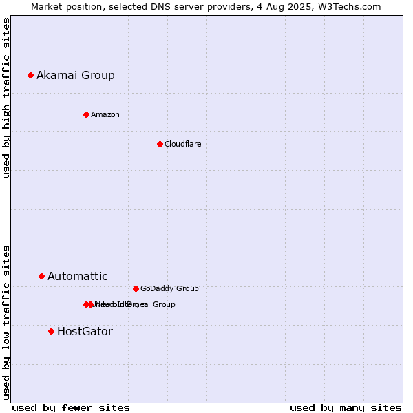 Market position of HostGator vs. Automattic vs. Akamai Group