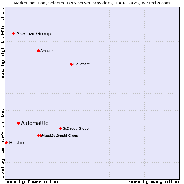 Market position of Automattic vs. Akamai Group vs. Hostinet
