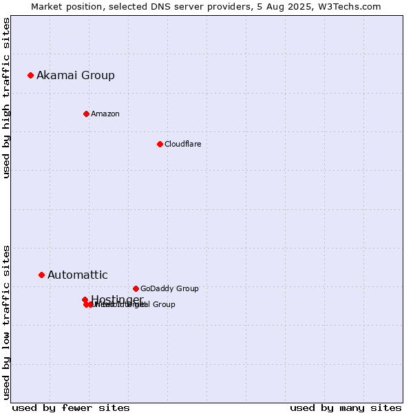 Market position of Hostinger vs. Automattic vs. Akamai Group
