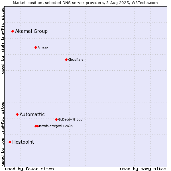 Market position of Automattic vs. Akamai Group vs. Hostpoint