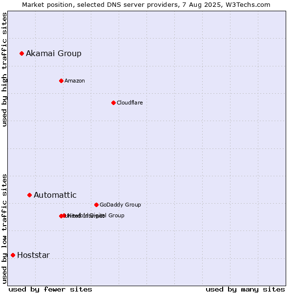 Market position of Automattic vs. Akamai Group vs. Hoststar
