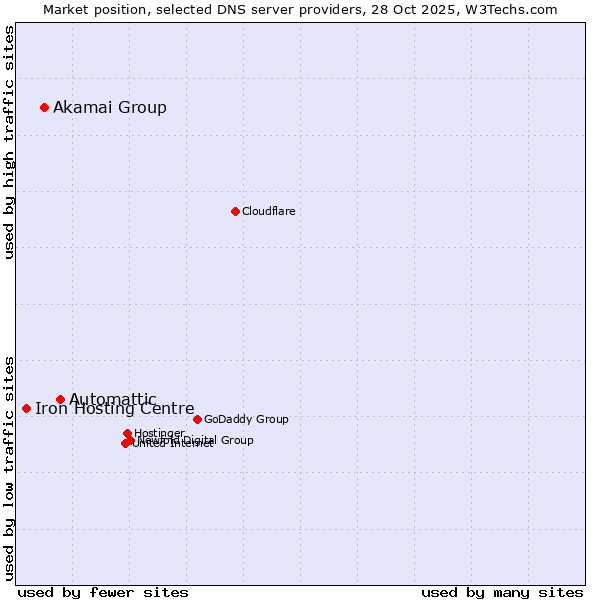 Market position of Automattic vs. Akamai Group vs. Iron Hosting Centre