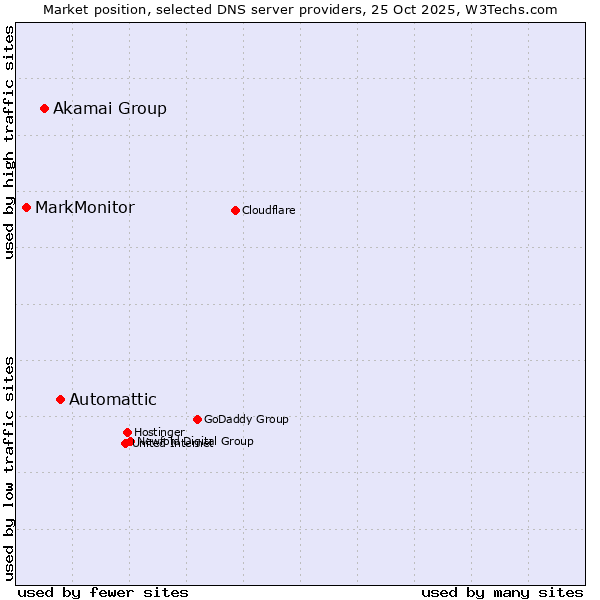 Market position of Automattic vs. Akamai Group vs. MarkMonitor