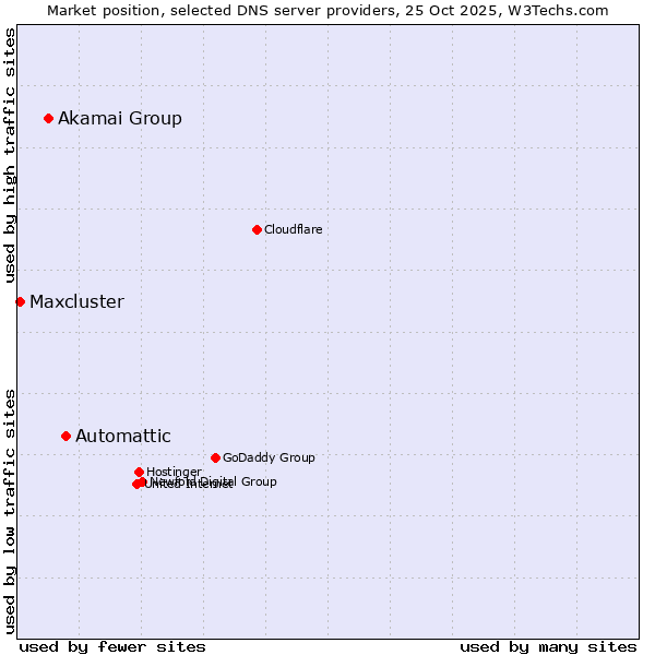 Market position of Automattic vs. Akamai Group vs. Maxcluster