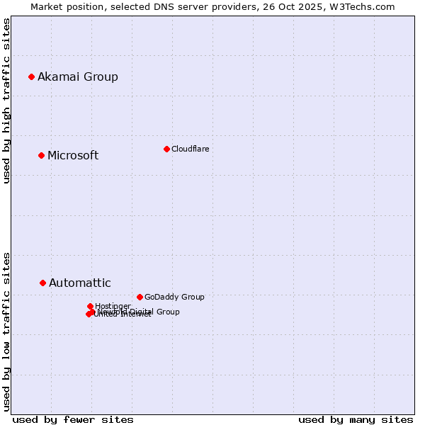 Market position of Automattic vs. Microsoft vs. Akamai Group