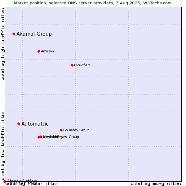 Market position of Automattic vs. Akamai Group vs. NameAction