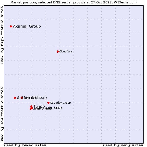 Market position of Namecheap vs. Automattic vs. Akamai Group